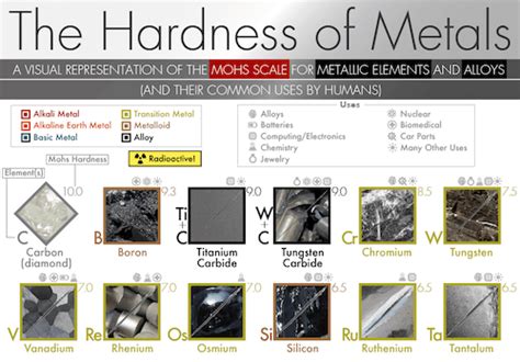 types of material hardness